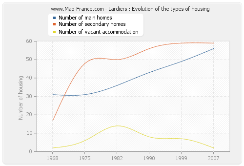 Lardiers : Evolution of the types of housing