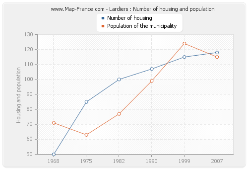 Lardiers : Number of housing and population