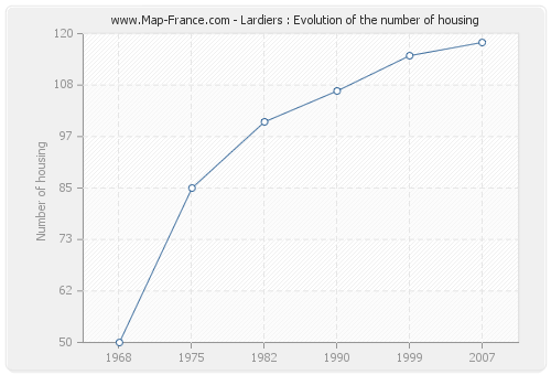 Lardiers : Evolution of the number of housing