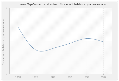 Lardiers : Number of inhabitants by accommodation