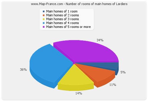 Number of rooms of main homes of Lardiers