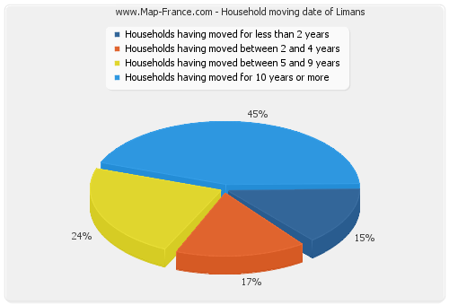 Household moving date of Limans