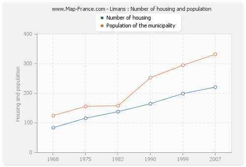 Limans : Number of housing and population