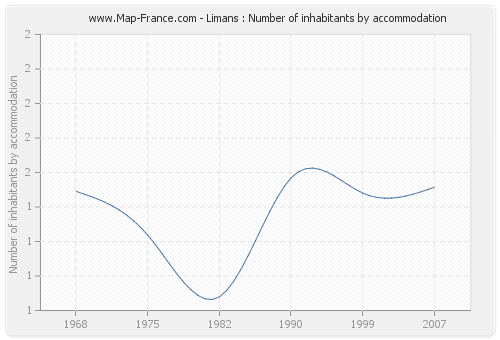 Limans : Number of inhabitants by accommodation