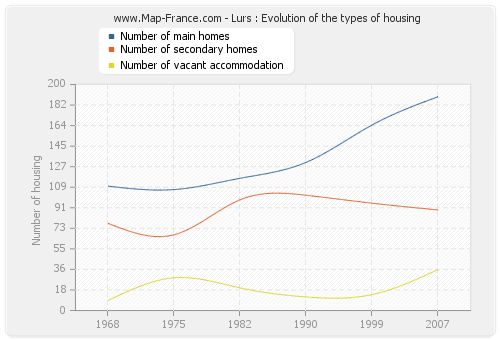 Lurs : Evolution of the types of housing