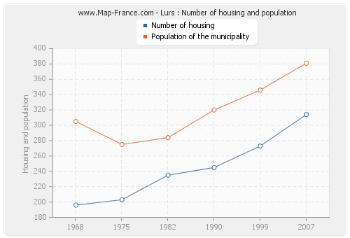 Lurs : Number of housing and population