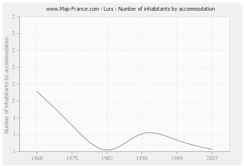 Lurs : Number of inhabitants by accommodation