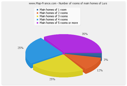 Number of rooms of main homes of Lurs
