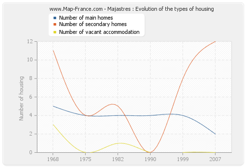 Majastres : Evolution of the types of housing