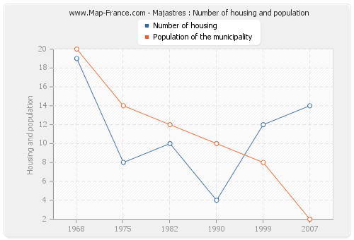 Majastres : Number of housing and population