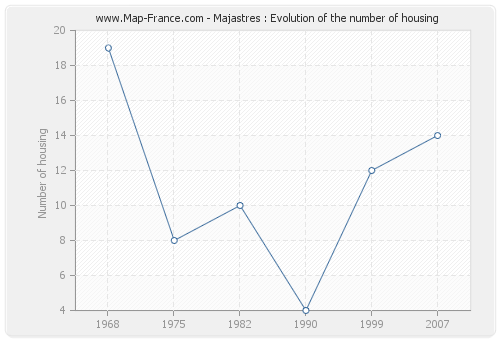 Majastres : Evolution of the number of housing
