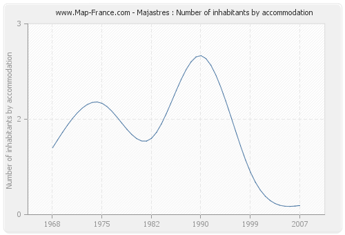 Majastres : Number of inhabitants by accommodation