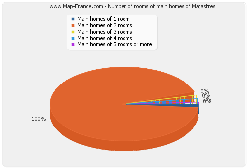 Number of rooms of main homes of Majastres