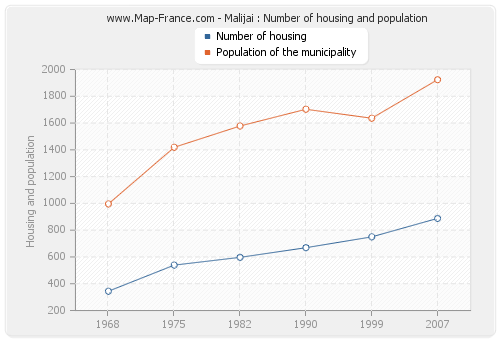 Malijai : Number of housing and population
