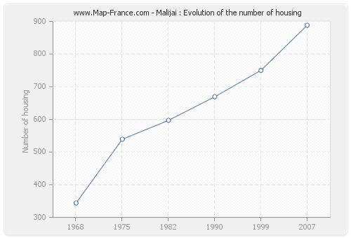 Malijai : Evolution of the number of housing
