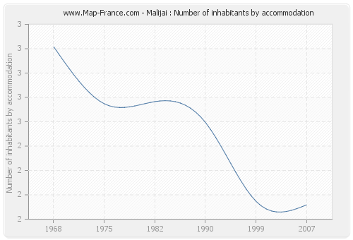 Malijai : Number of inhabitants by accommodation