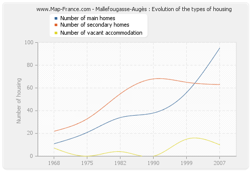 Mallefougasse-Augès : Evolution of the types of housing