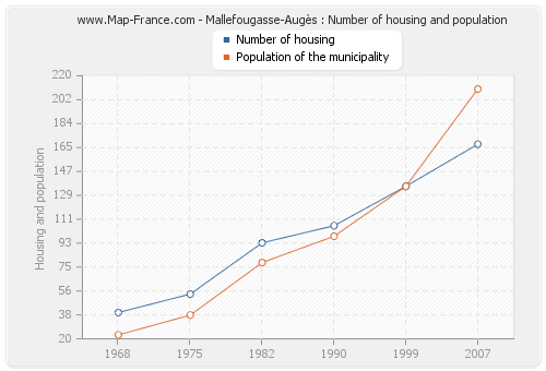 Mallefougasse-Augès : Number of housing and population