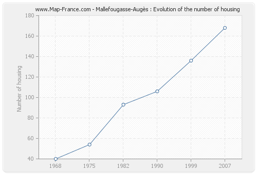 Mallefougasse-Augès : Evolution of the number of housing