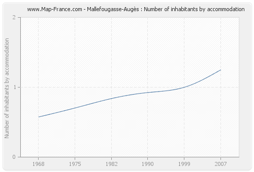 Mallefougasse-Augès : Number of inhabitants by accommodation