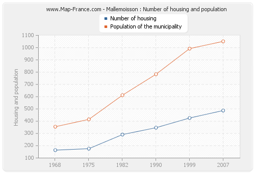 Mallemoisson : Number of housing and population