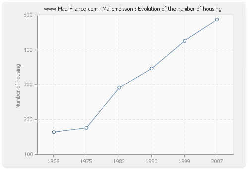 Mallemoisson : Evolution of the number of housing