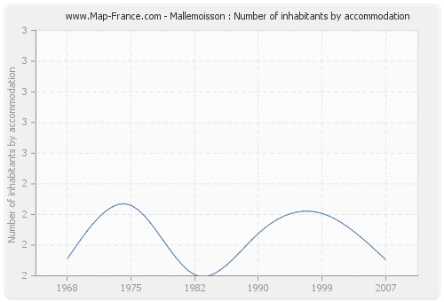 Mallemoisson : Number of inhabitants by accommodation