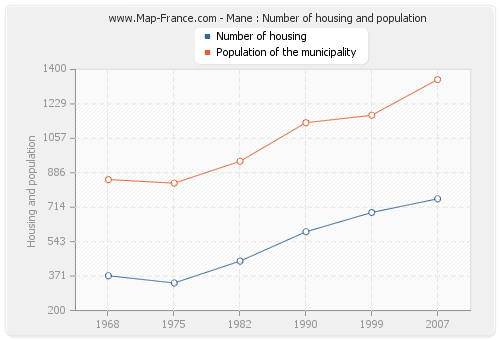 Mane : Number of housing and population
