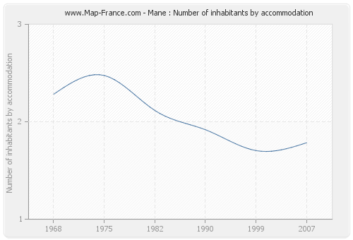 Mane : Number of inhabitants by accommodation