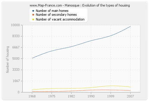 Manosque : Evolution of the types of housing