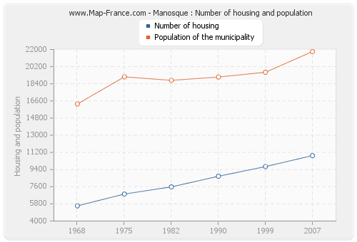 Manosque : Number of housing and population