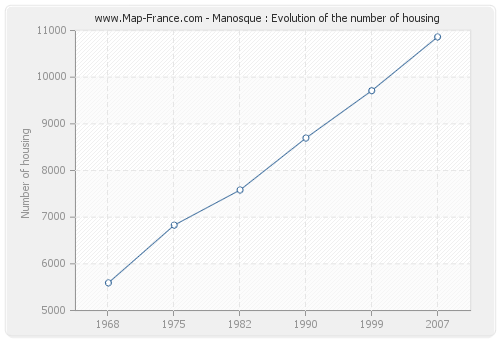 Manosque : Evolution of the number of housing