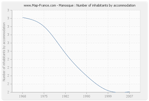 Manosque : Number of inhabitants by accommodation