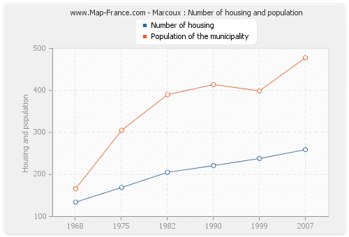 Marcoux : Number of housing and population