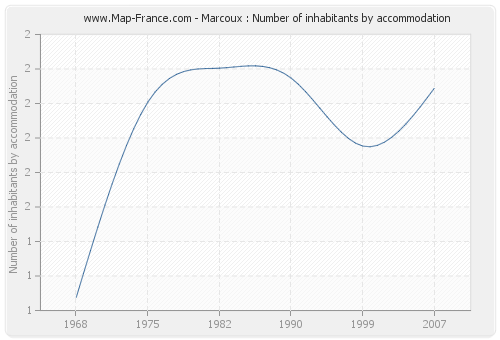 Marcoux : Number of inhabitants by accommodation