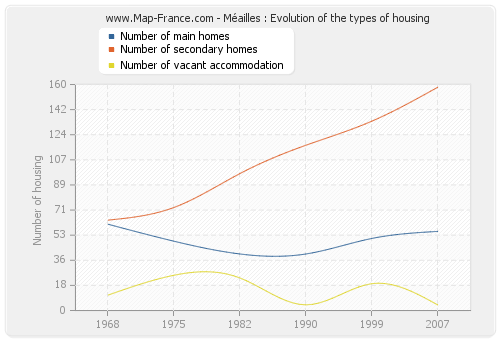 Méailles : Evolution of the types of housing