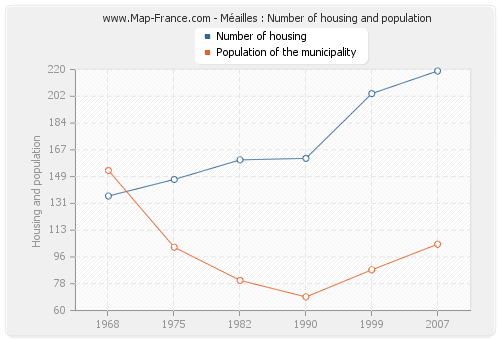 Méailles : Number of housing and population