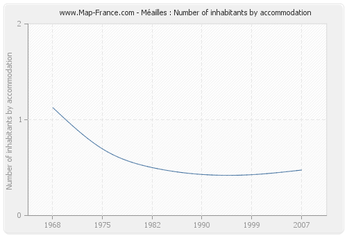 Méailles : Number of inhabitants by accommodation