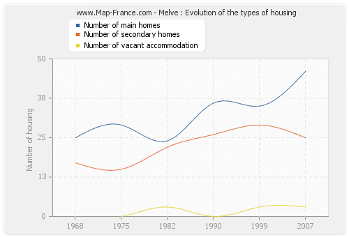 Melve : Evolution of the types of housing