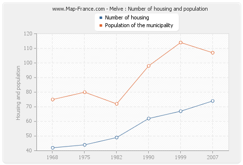 Melve : Number of housing and population