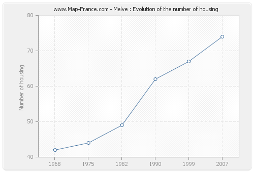 Melve : Evolution of the number of housing