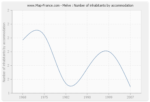 Melve : Number of inhabitants by accommodation