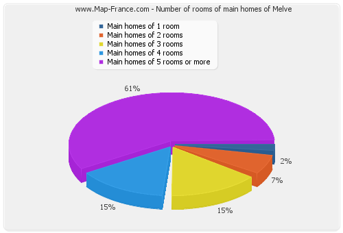 Number of rooms of main homes of Melve