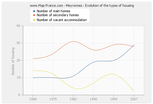 Meyronnes : Evolution of the types of housing