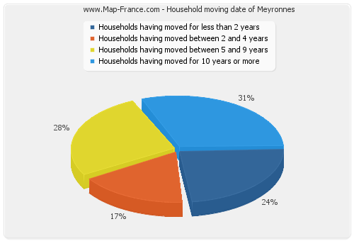 Household moving date of Meyronnes