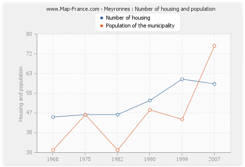 Meyronnes : Number of housing and population