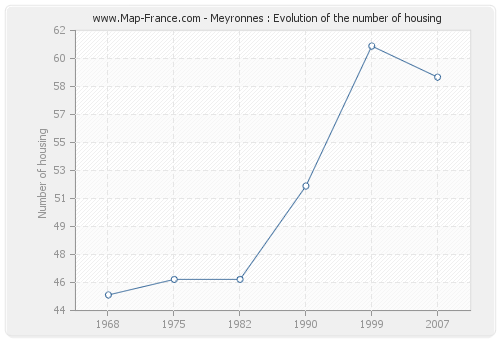 Meyronnes : Evolution of the number of housing