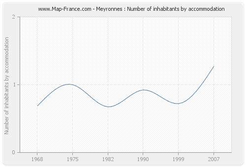 Meyronnes : Number of inhabitants by accommodation