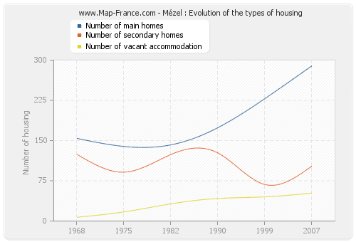 Mézel : Evolution of the types of housing