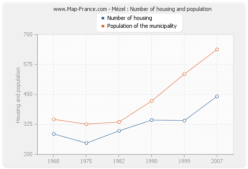 Mézel : Number of housing and population